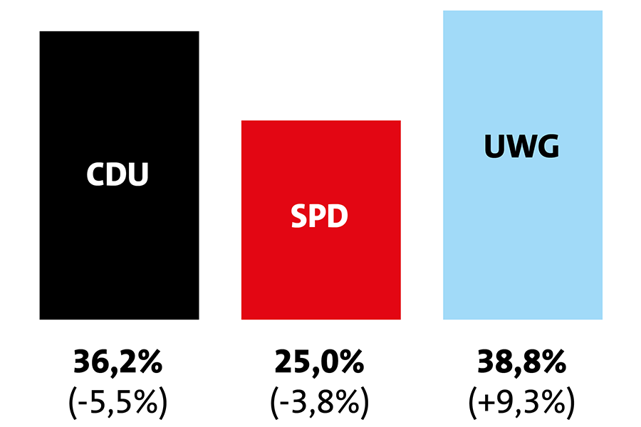 Balkendiagramm Kommunalwahl 2023